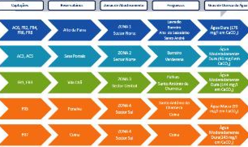 Abastecimento Público EM 2011 Município do Barreiro distribui Água Moderadamente Dura Abastecimento Público EM 2011 Município do Barreiro distribui Água Moderadamente Dura